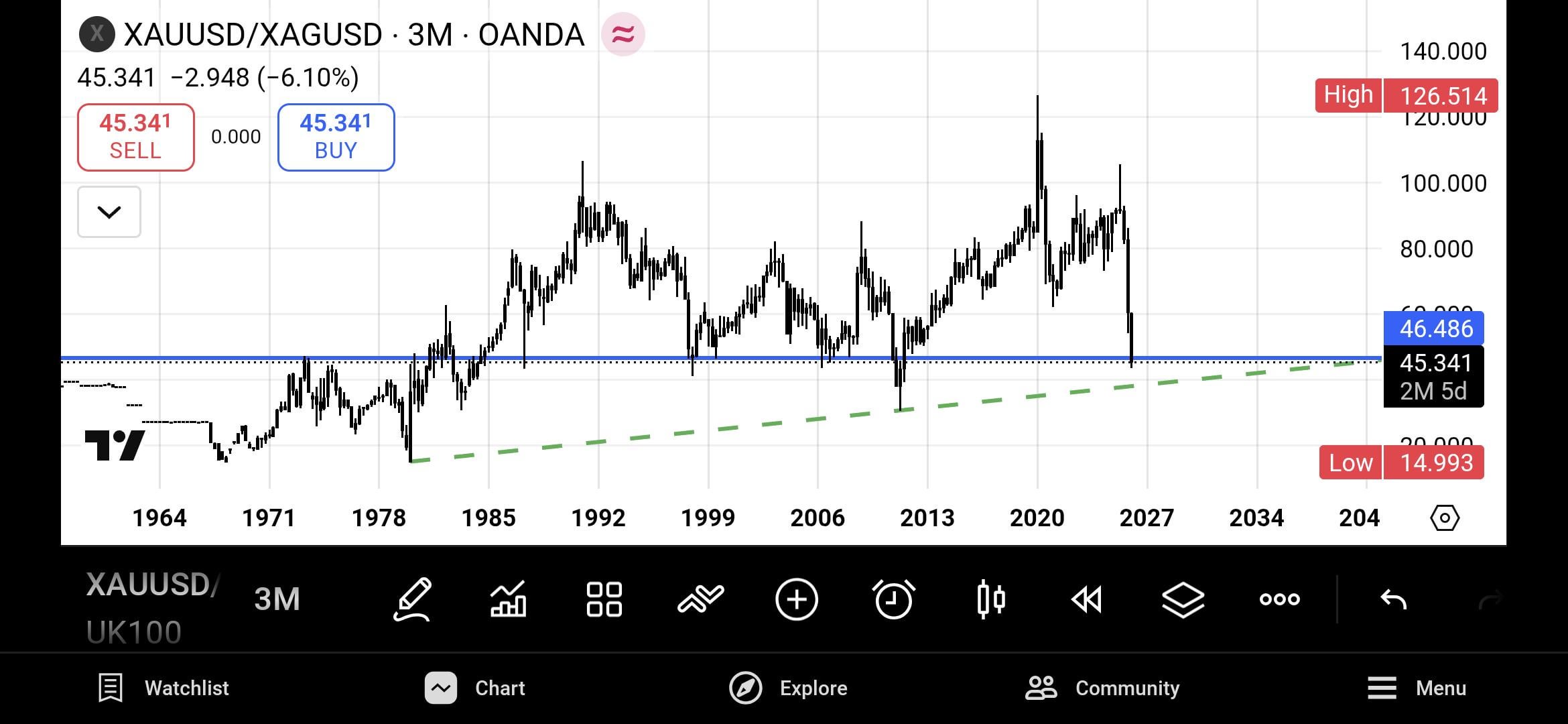 📈 금-은 비율, 장기 추세선 근접... 주의 요망
