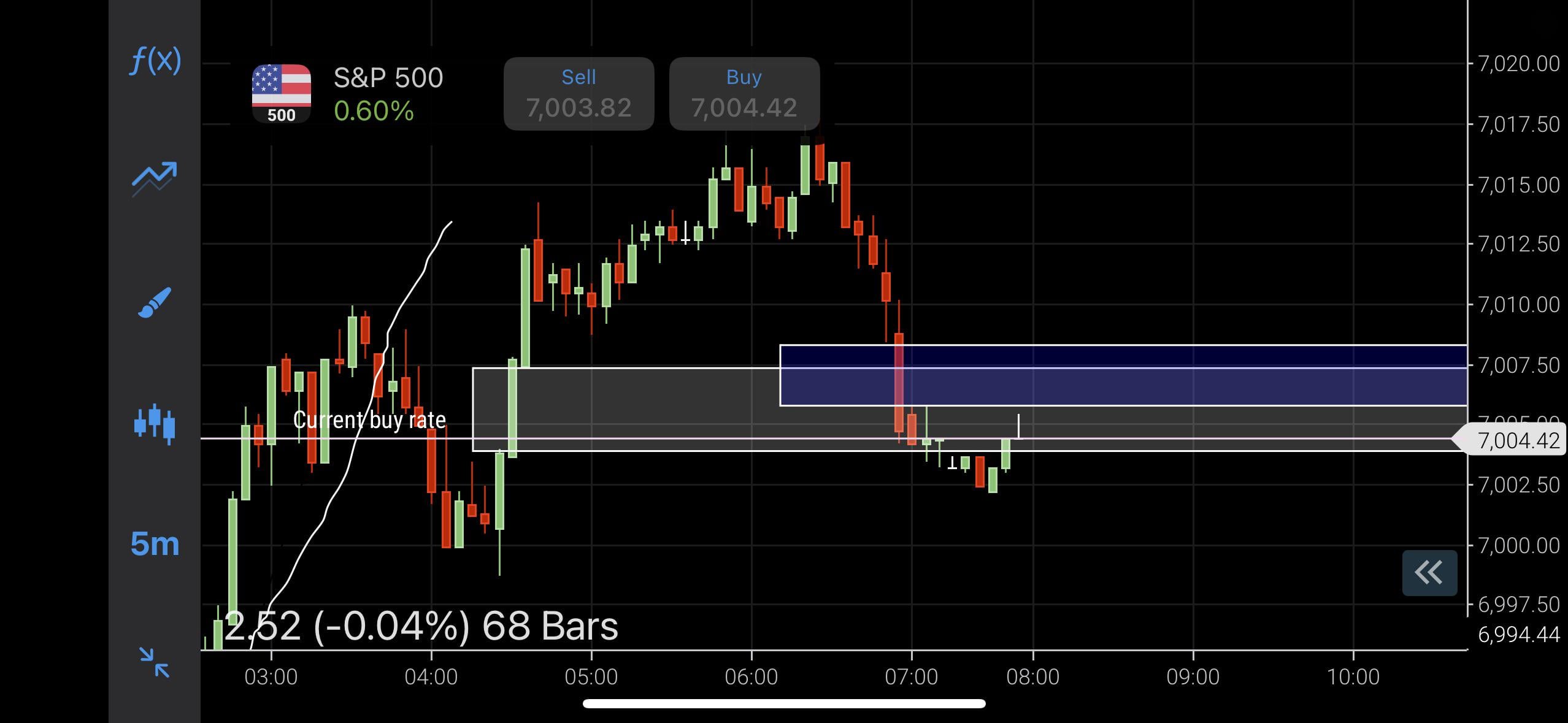 S&P 500 방향성 📉 이 시그널들 어떻게 보시나요?