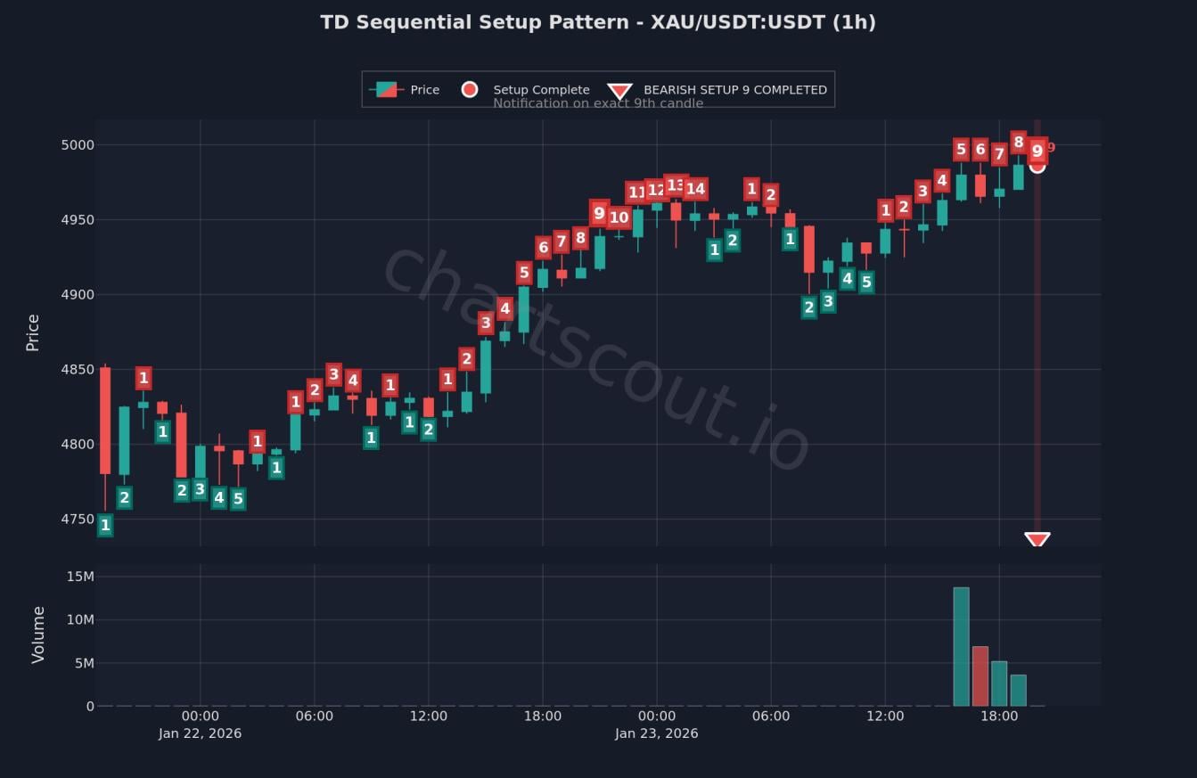 ⏳ 금 시세에 TD 시퀀셜 패턴 포착 (1시간봉 기준)