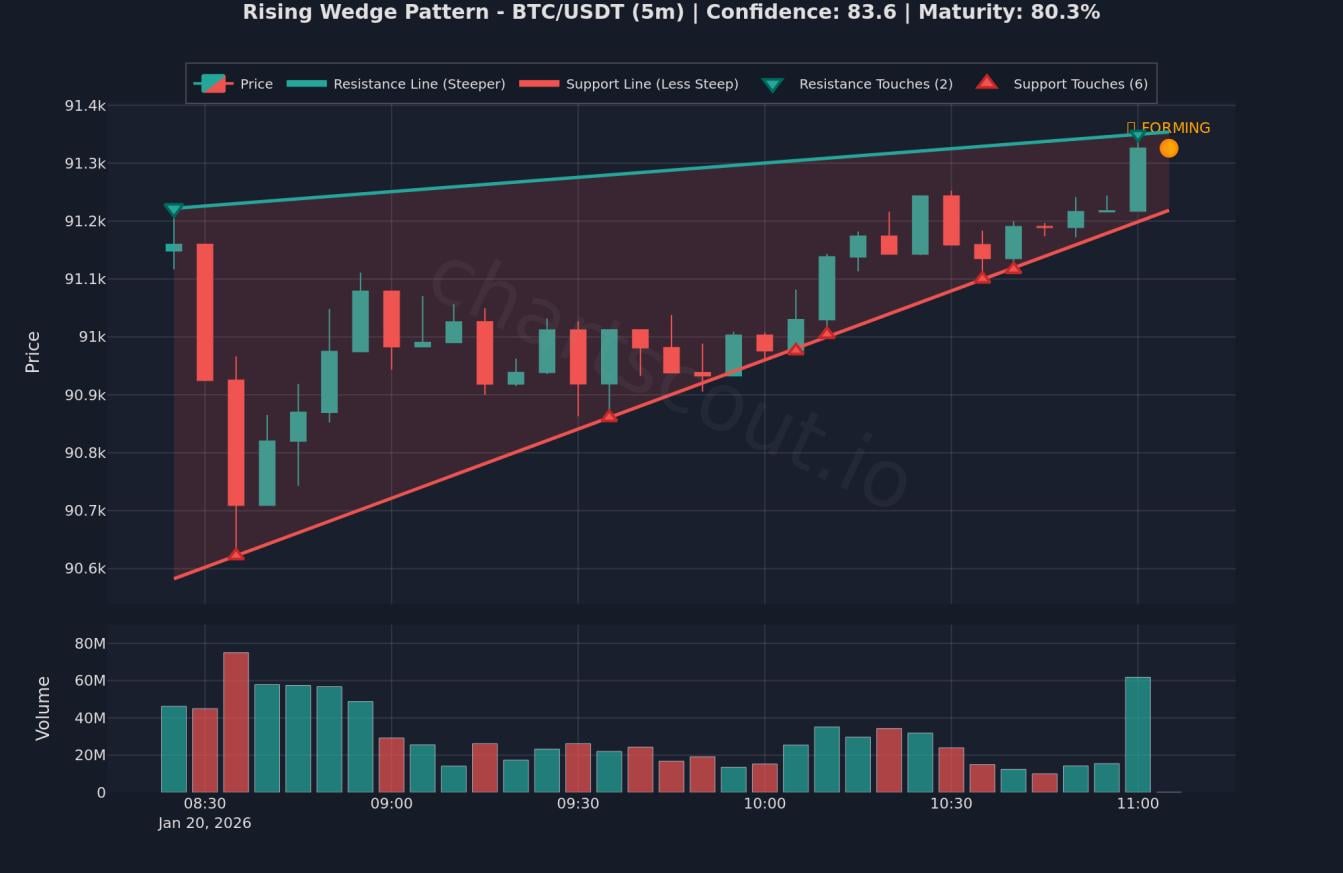 📉 비트코인에 상승 쐐기형 패턴 포착되었습니다