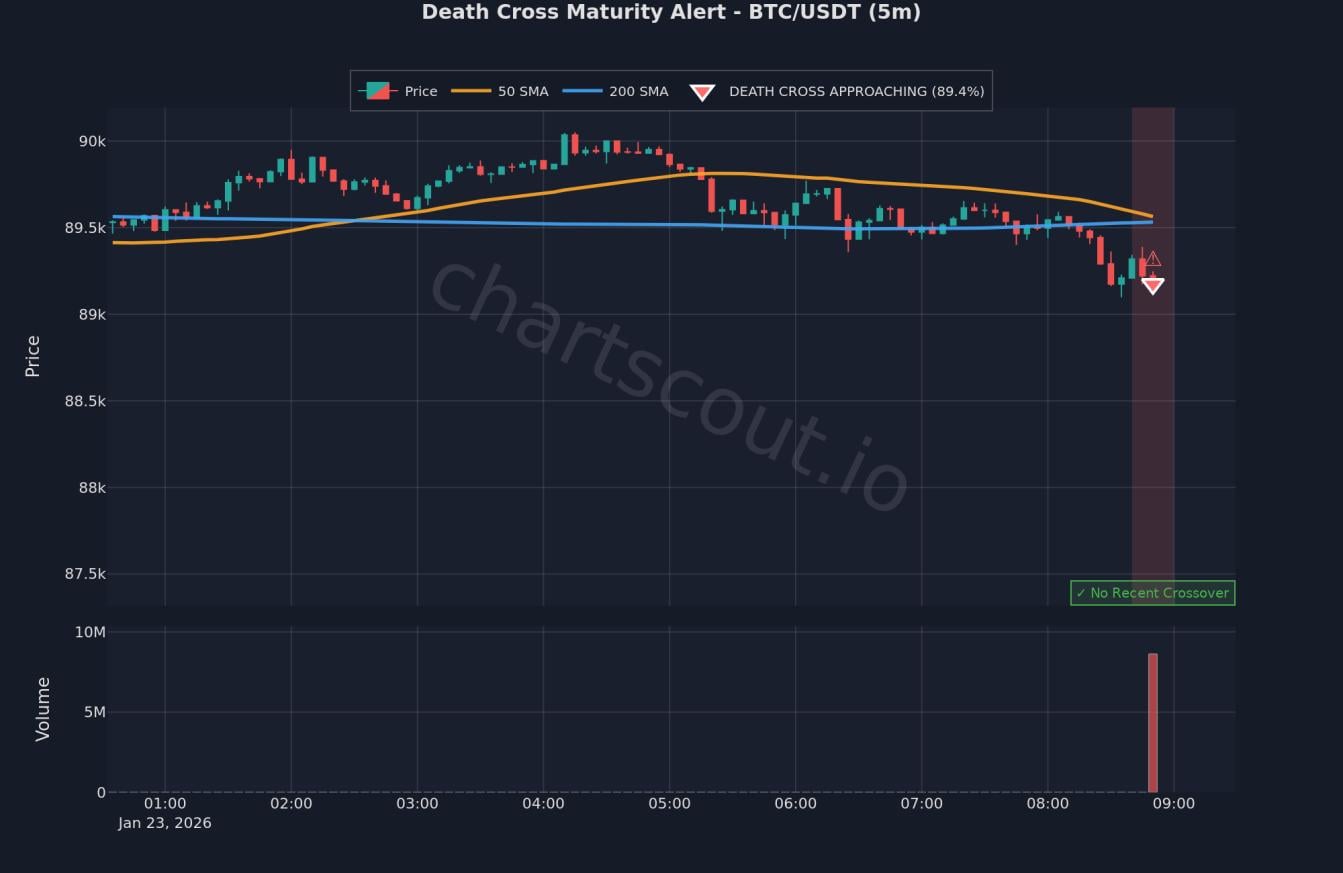 📉 비트코인 5분봉 데드크로스 임박
