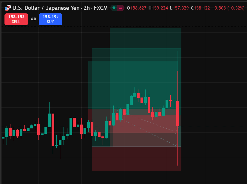 예상치 못한 급락에 또 당했습니다 😅