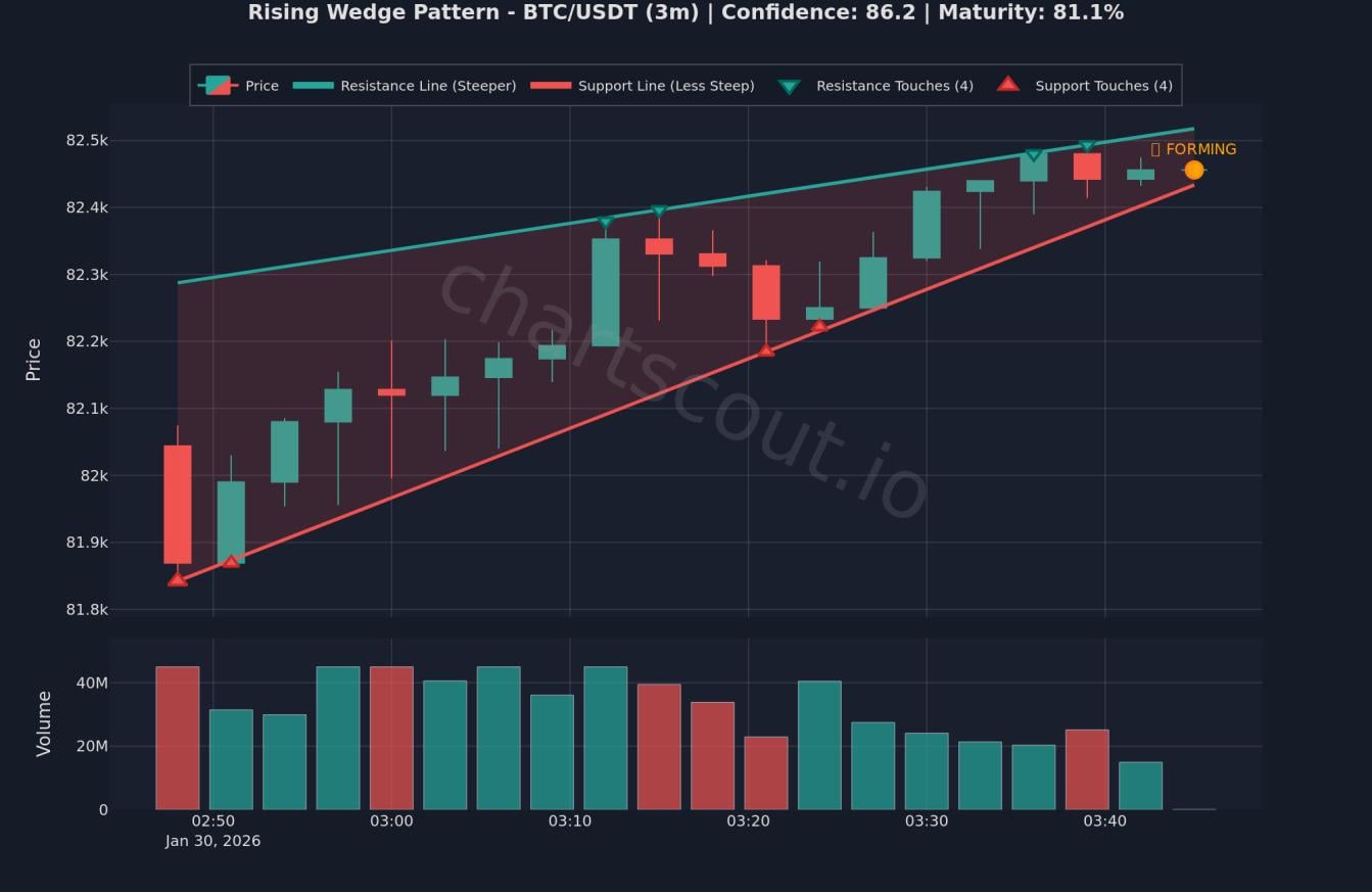 BTC 3분봉 상승 쐐기 패턴 📉