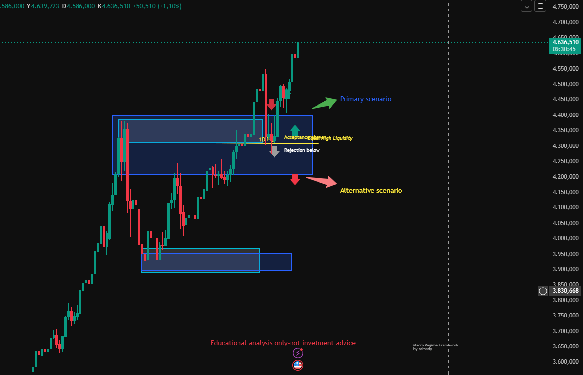 🥇 골드, 고유동성 구간 상단 안착 확인됨
