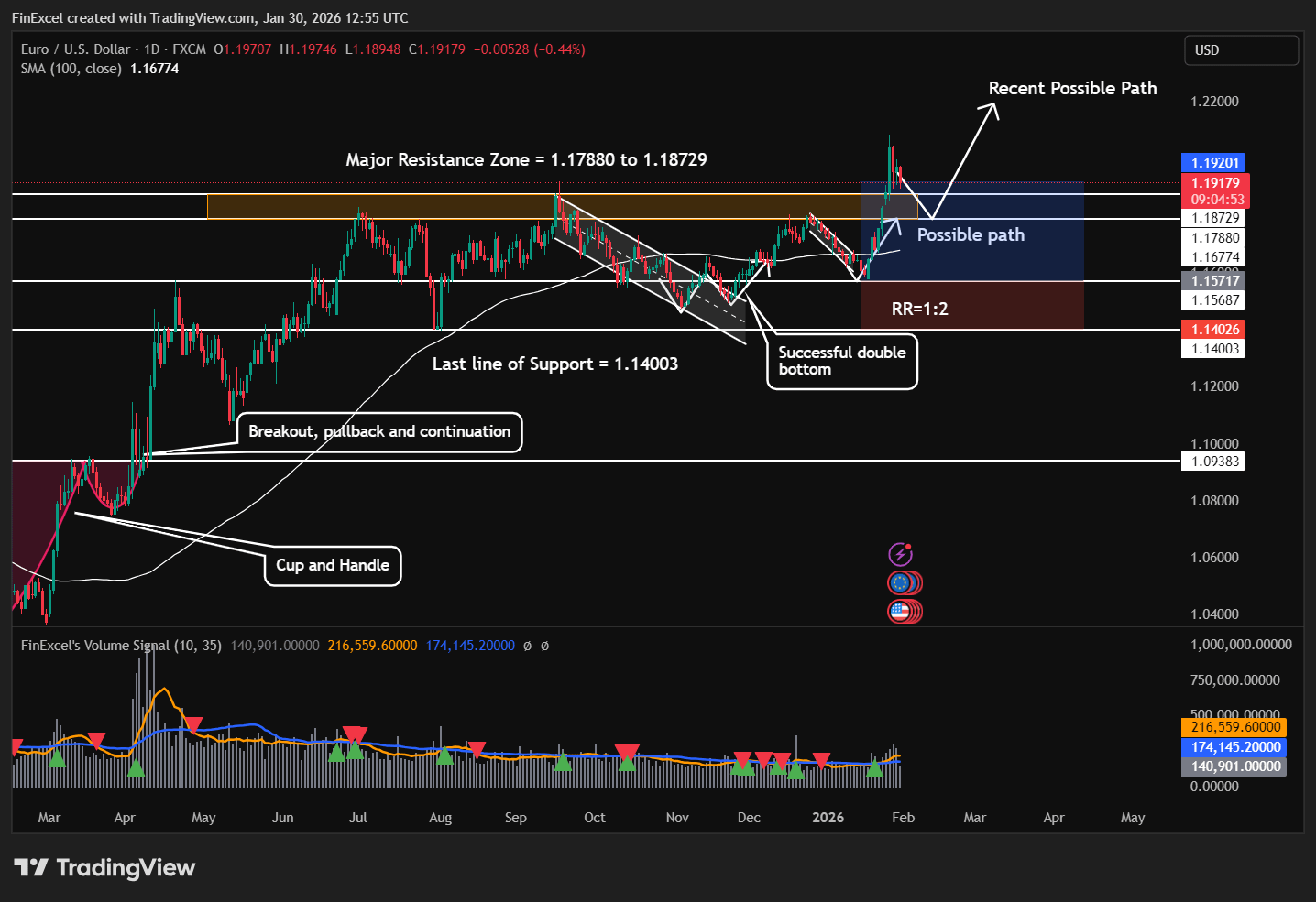 📉 EUR/USD 되돌림, 예상대로 흐르고 있음