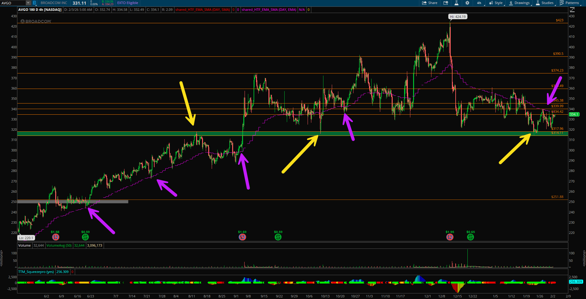 📈 AVGO, 21일선 수렴 중... 돌파 시 매수 고려 중