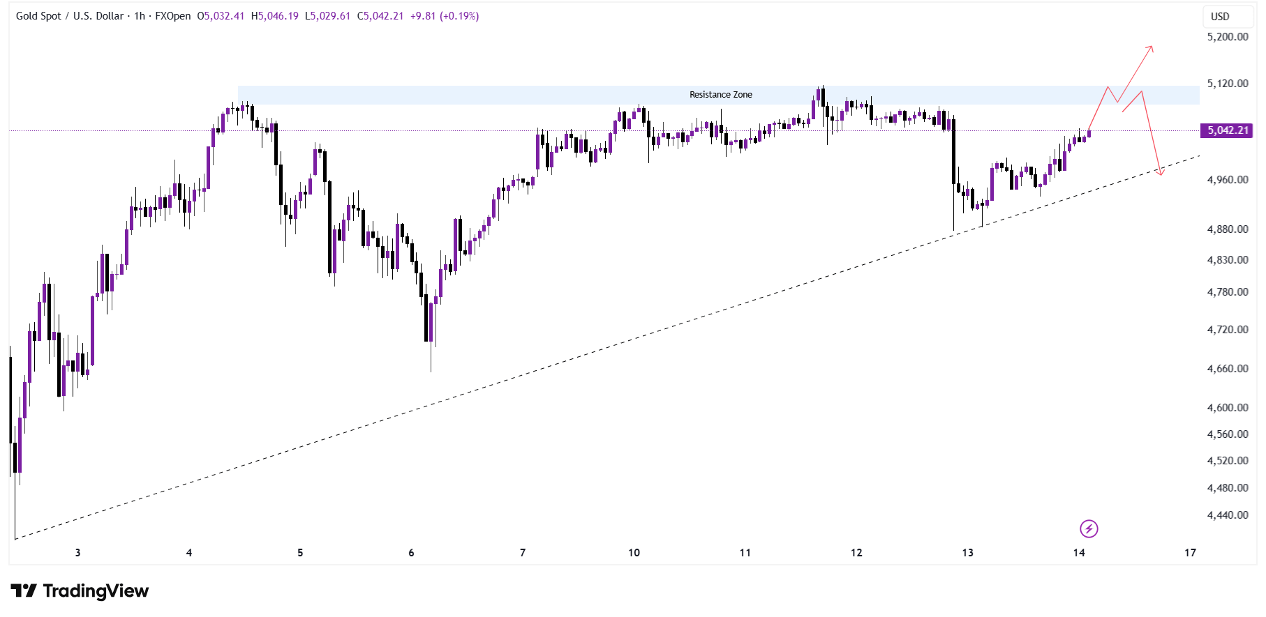 📈 다음 주 금 가격, 돌파냐 조정이냐