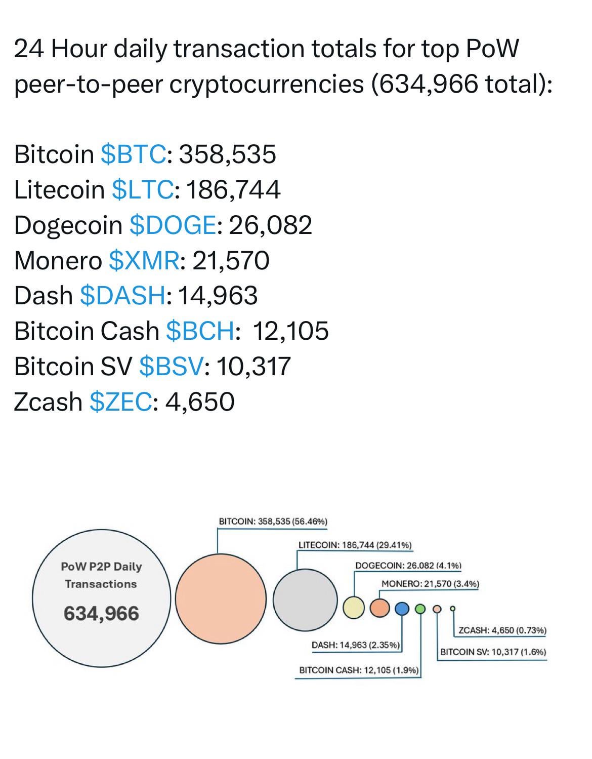 라이트코인, 데이터가 말해준다 📊