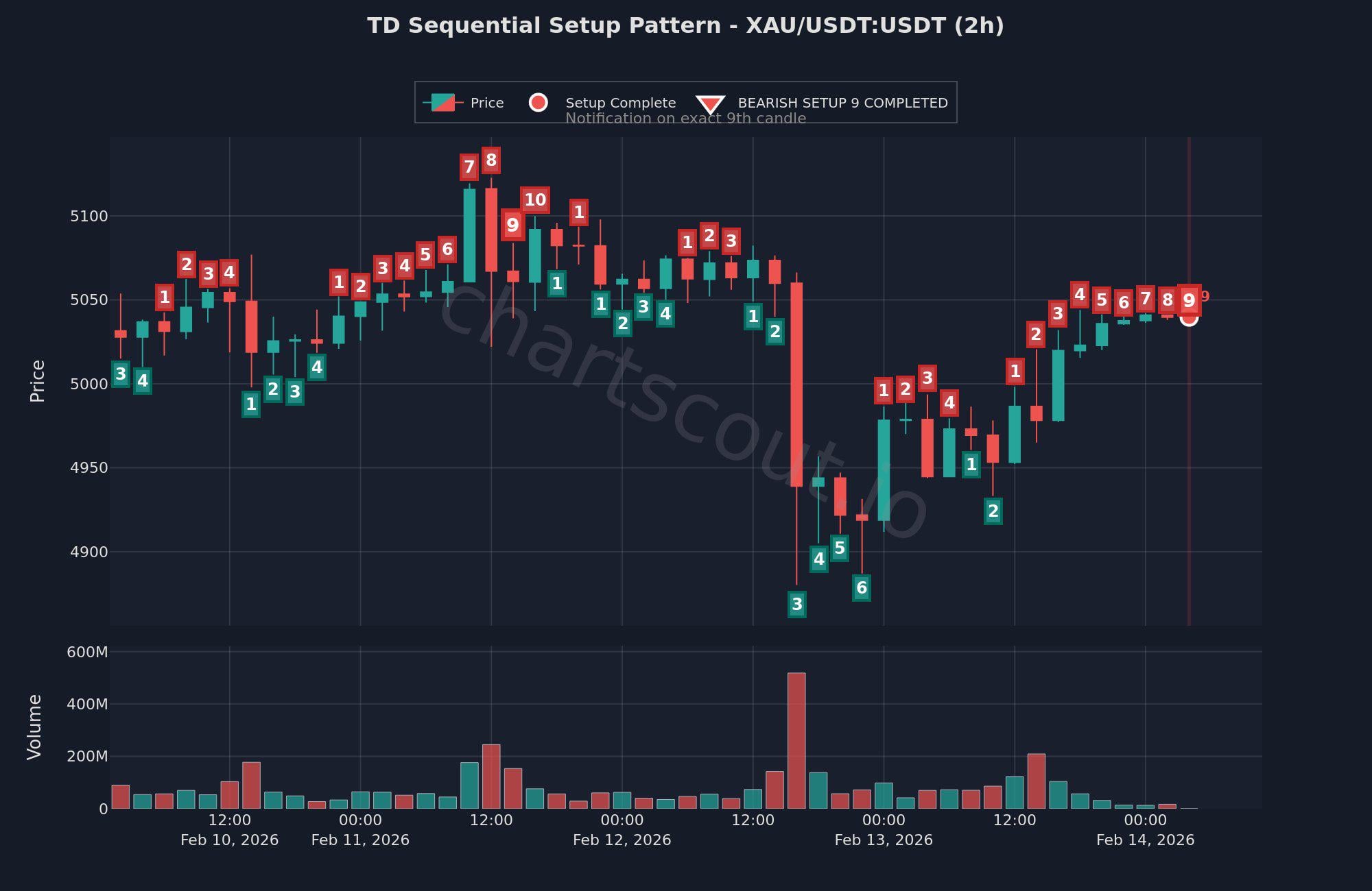 📉 골드 2시간봉에서 추세 피로 신호 감지됨