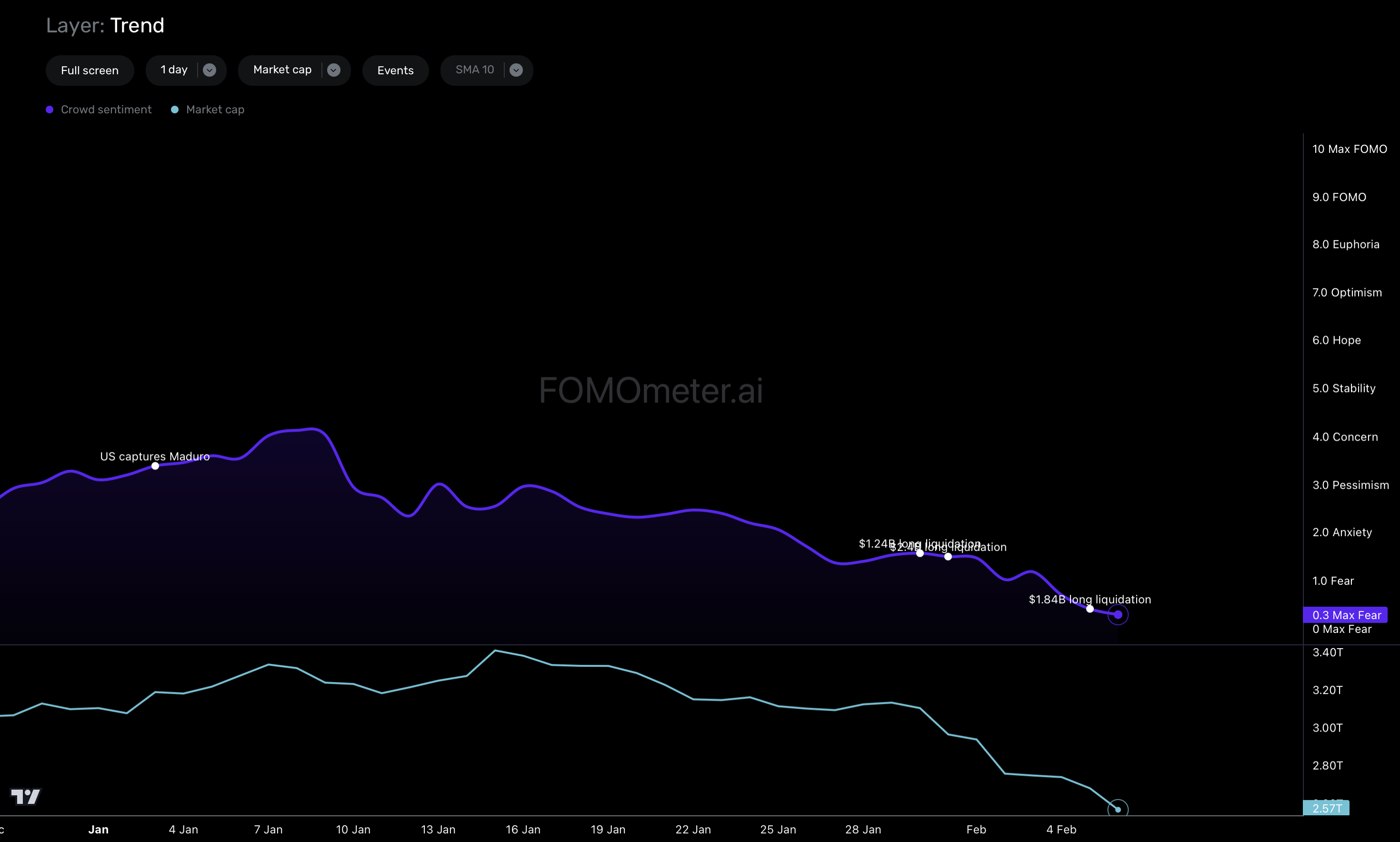 📉 오늘은 진짜 투매장이네요