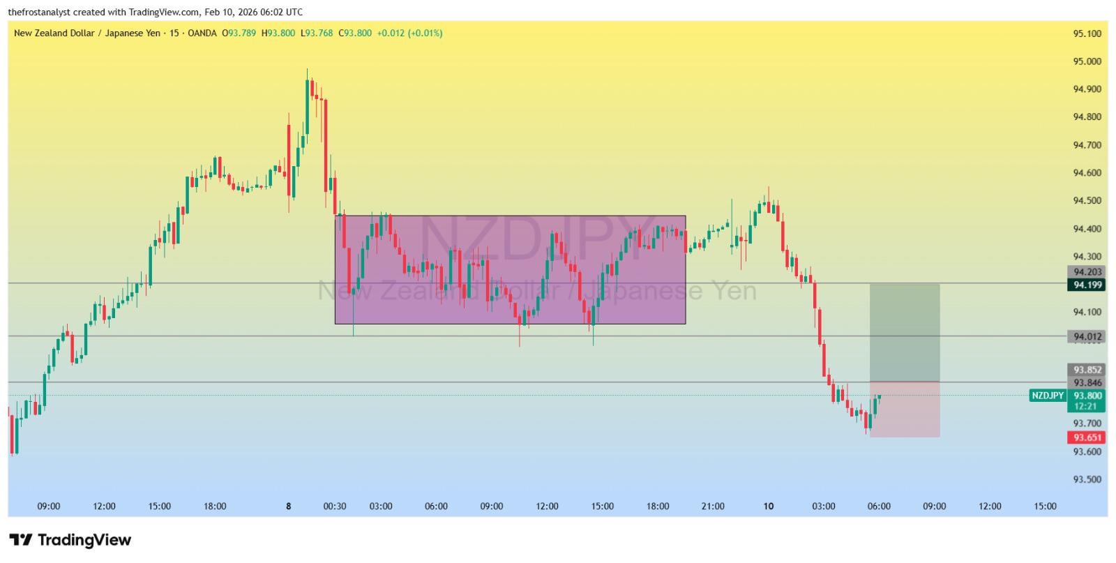 📉 NZDJPY, 단기 반등 시그널 나올까?