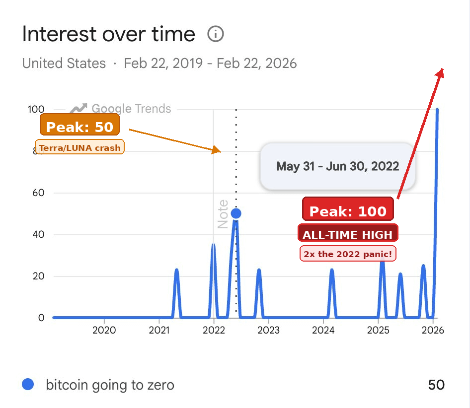 미국 구글에서 'bitcoin going to zero' 검색이 사상 최고를 찍었어요📈