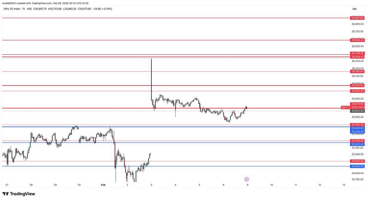 📊 이번 주 NIFTY 매물대 정리