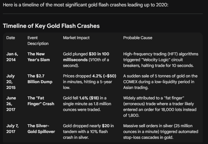 금값 5분 간 $100 변동, 이게 이젠 당연한가요? 🤯