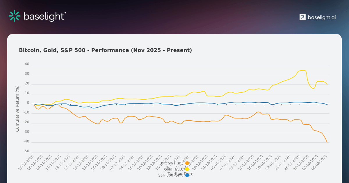 📉 작년 11월 이후 자금 흐름: 금 상승, 주식 보합, 비트코인 하락