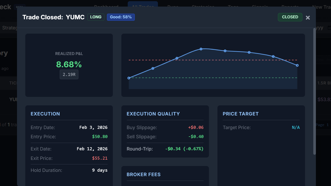 8.6% 수익 냈지만, 내부 점검에선 ‘실패한 트레이드’로 나왔어요 🤔