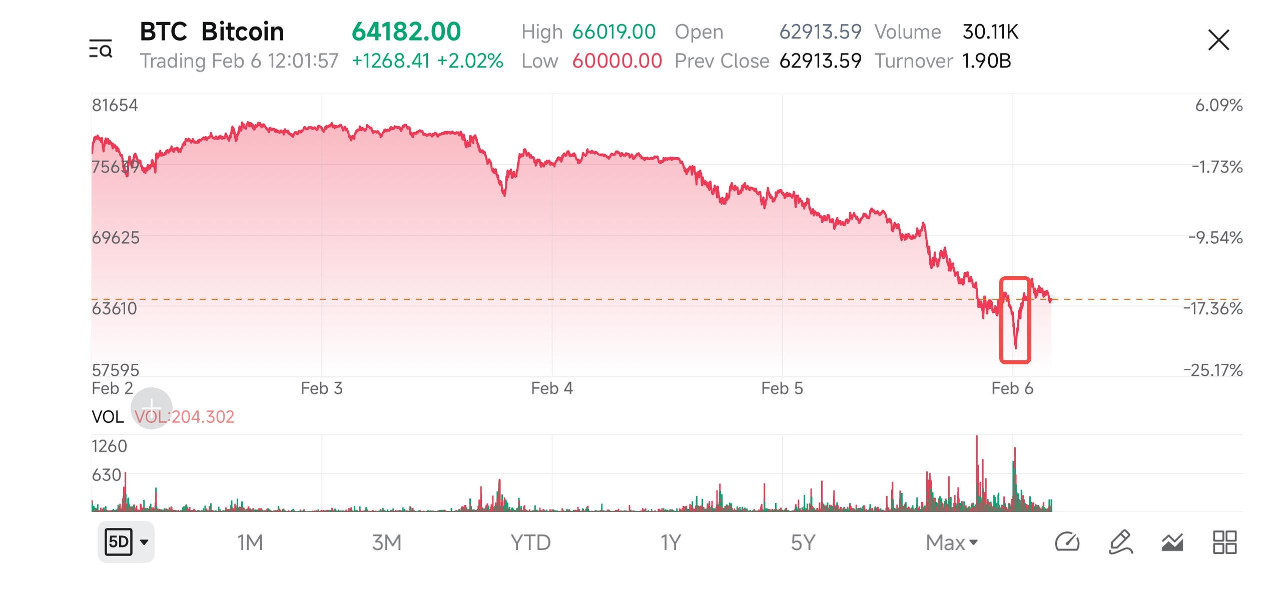 이번 하락, 매수하신 분? 🤔