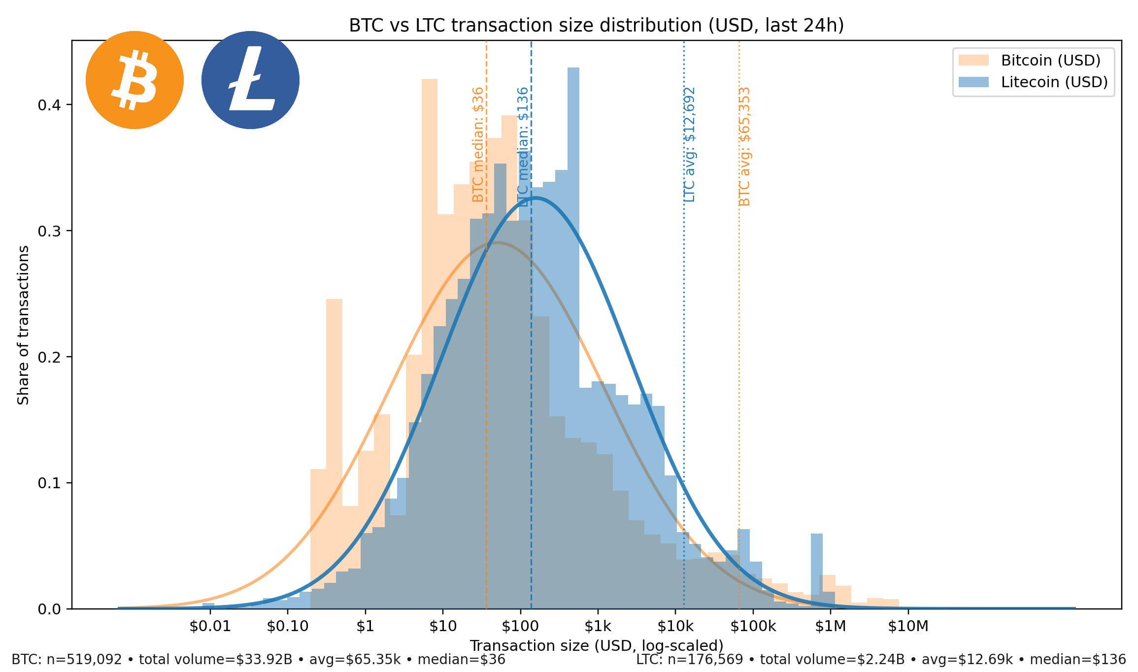 라이트코인, 시가총액 330배 작아도 일일 거래에서 비트코인과 대등 🚀
