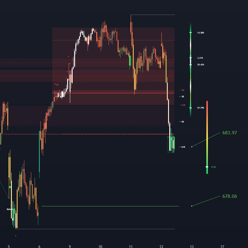 📉 SPY 단기 반등 실패 시 갭 하락 가능성 체크