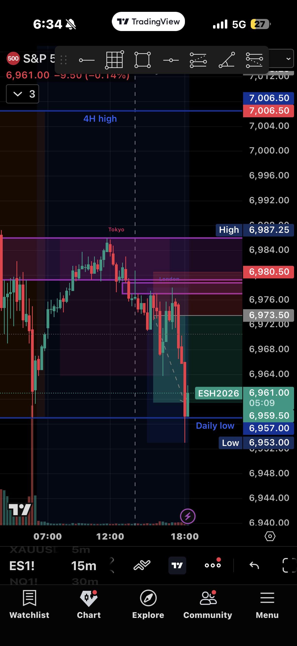 📉 스탑로스에 걸려버린 아쉬운 매매