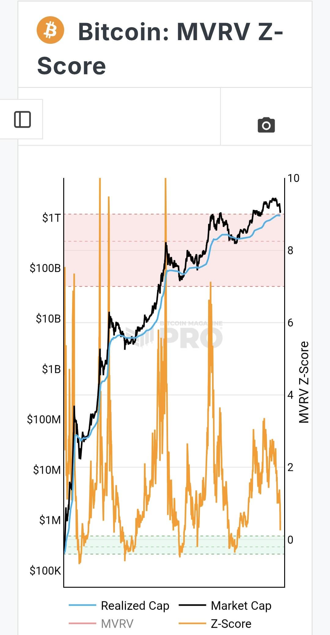 📉 비트코인 MVRZ, 실현 가격 근접... 바닥 신호일까?