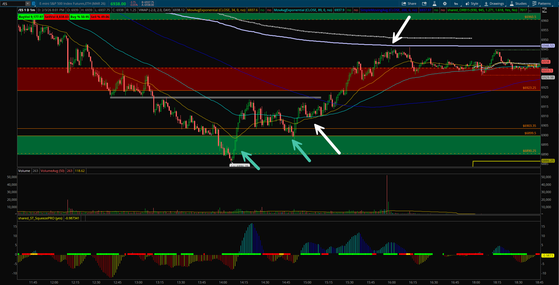 📈 수요 구간 지지 확인 후 매수 진입 성공