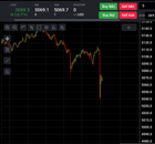 📉 금 1분봉에서 티크 650 급등…이거 잡으신 분?