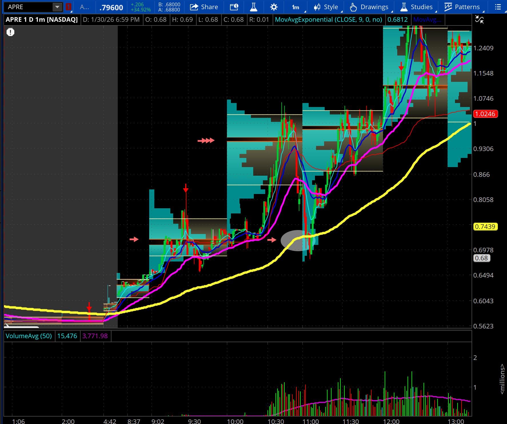 📊 볼륨 프로파일로 단타 진입 타이밍 잡는 법