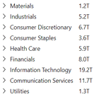 📊 요즘 기술주 비중 정말 높아졌네요