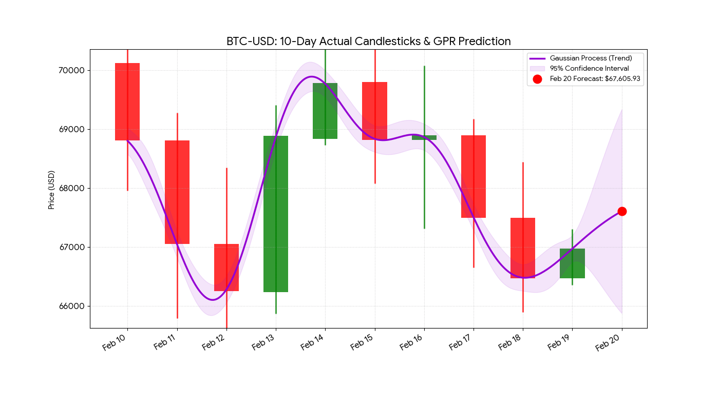 내일 비트코인 종가를 예측한 회귀 모델 공유 📈