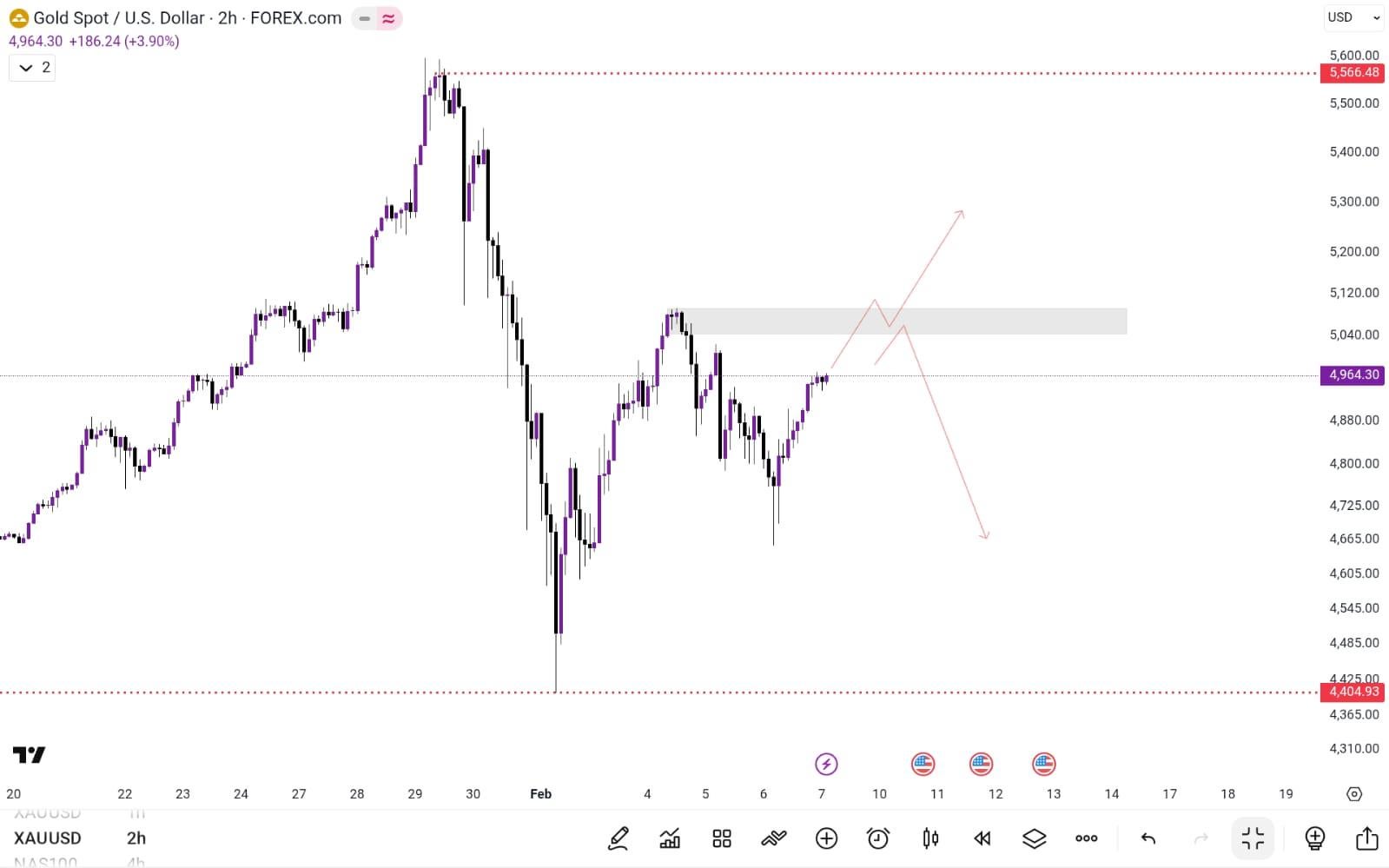 📈 금 가격 5100 돌파할까? 다음 주 흐름 어떻게 보시나요?