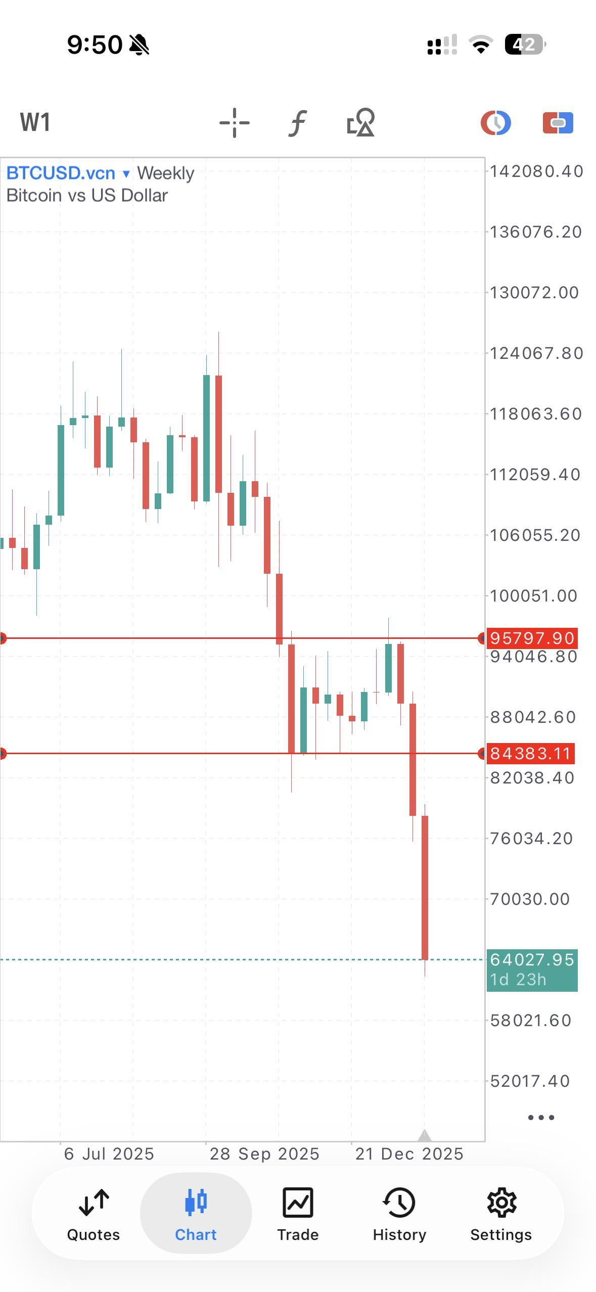 BTC 하락… 단순 조정일까, 뭔가 더 큰 흐름일까? 🤔