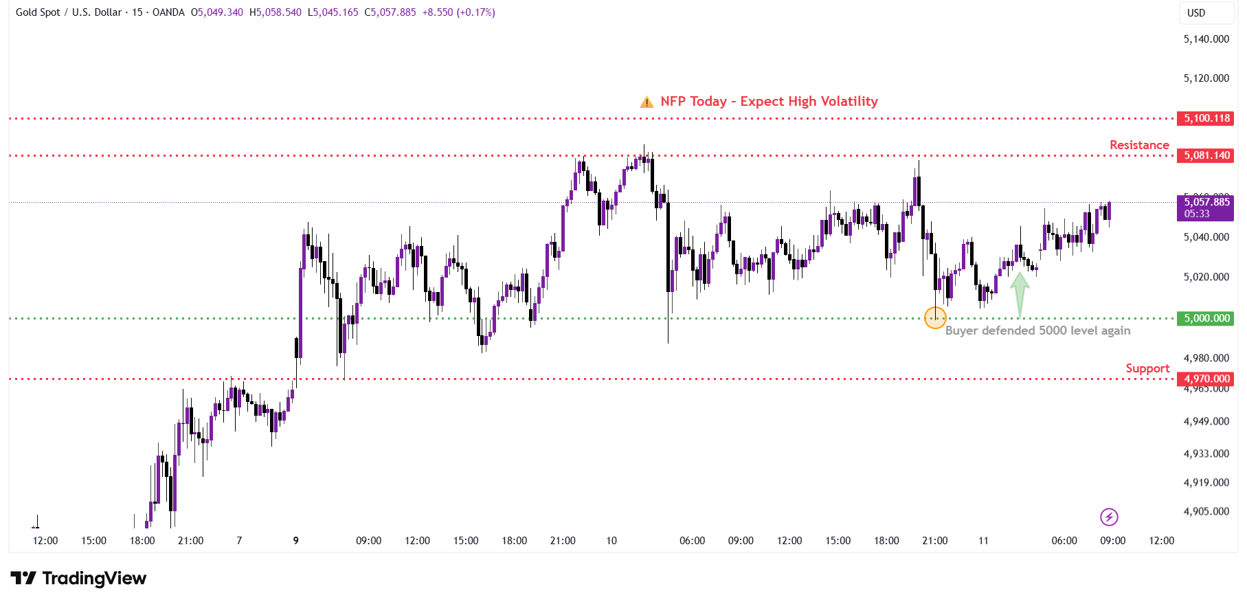 📉 골드, 박스권 유지…NFP가 돌파 촉매 될까?