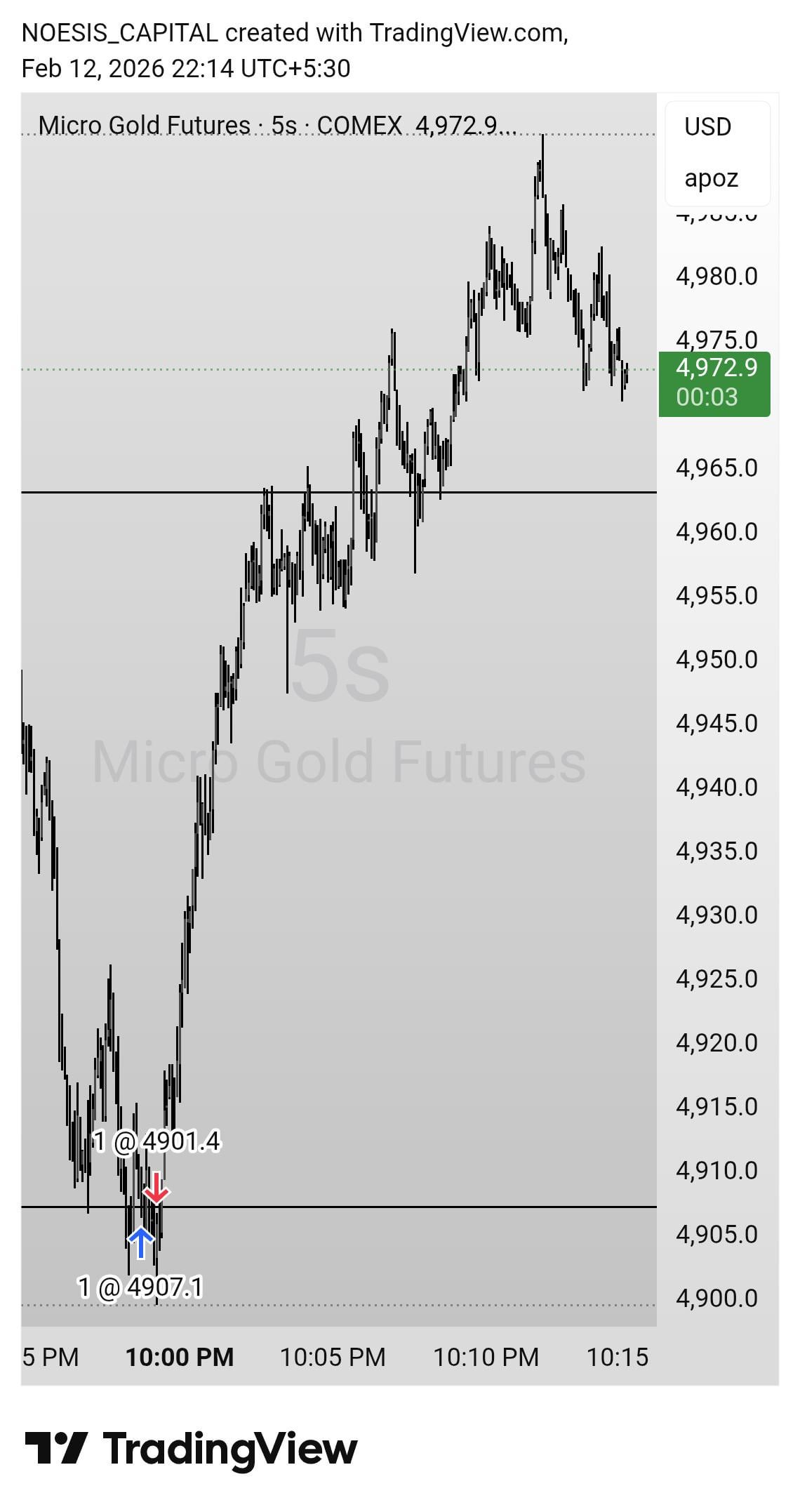 골드 진입 잘 잡았는데 스탑로스에 걸림😭