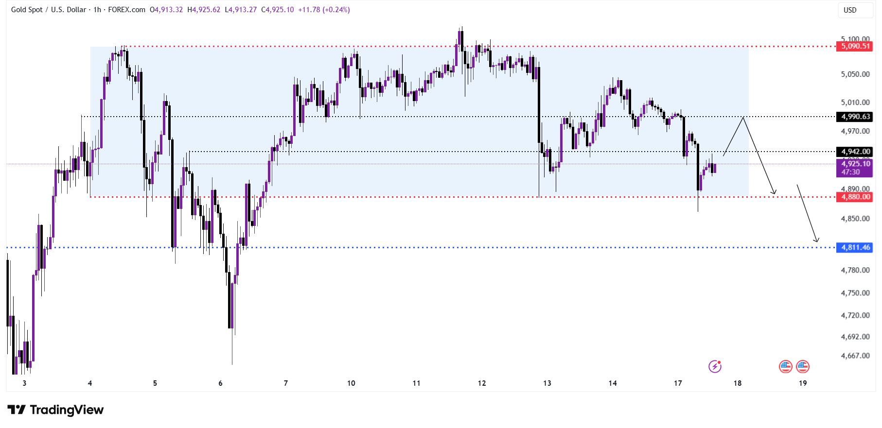 📉 금 시세 5,000 아래 조정세…미-이란 협상 주목