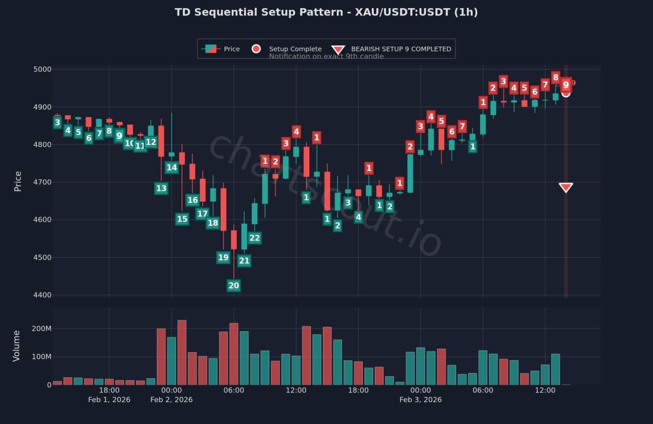 📉 금 현물, 단기 피로 신호 나왔습니다