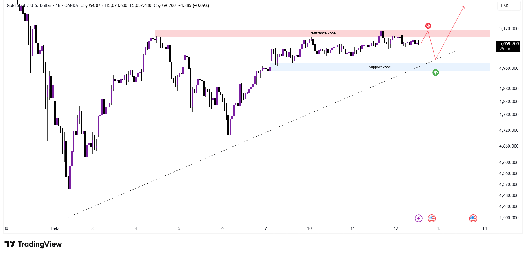 📉 금, 아직 박스권 유지 중… 방향 주시 중