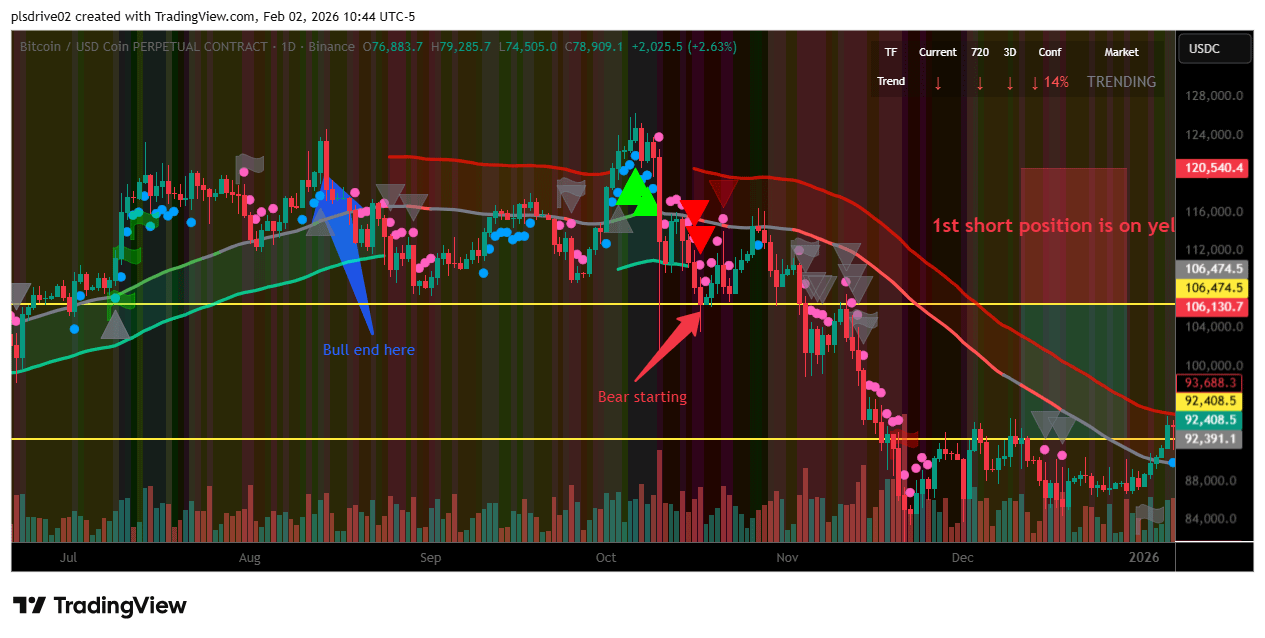 📉 BTC 하락 타겟 $37,000 예상, 기술적 전략 기반