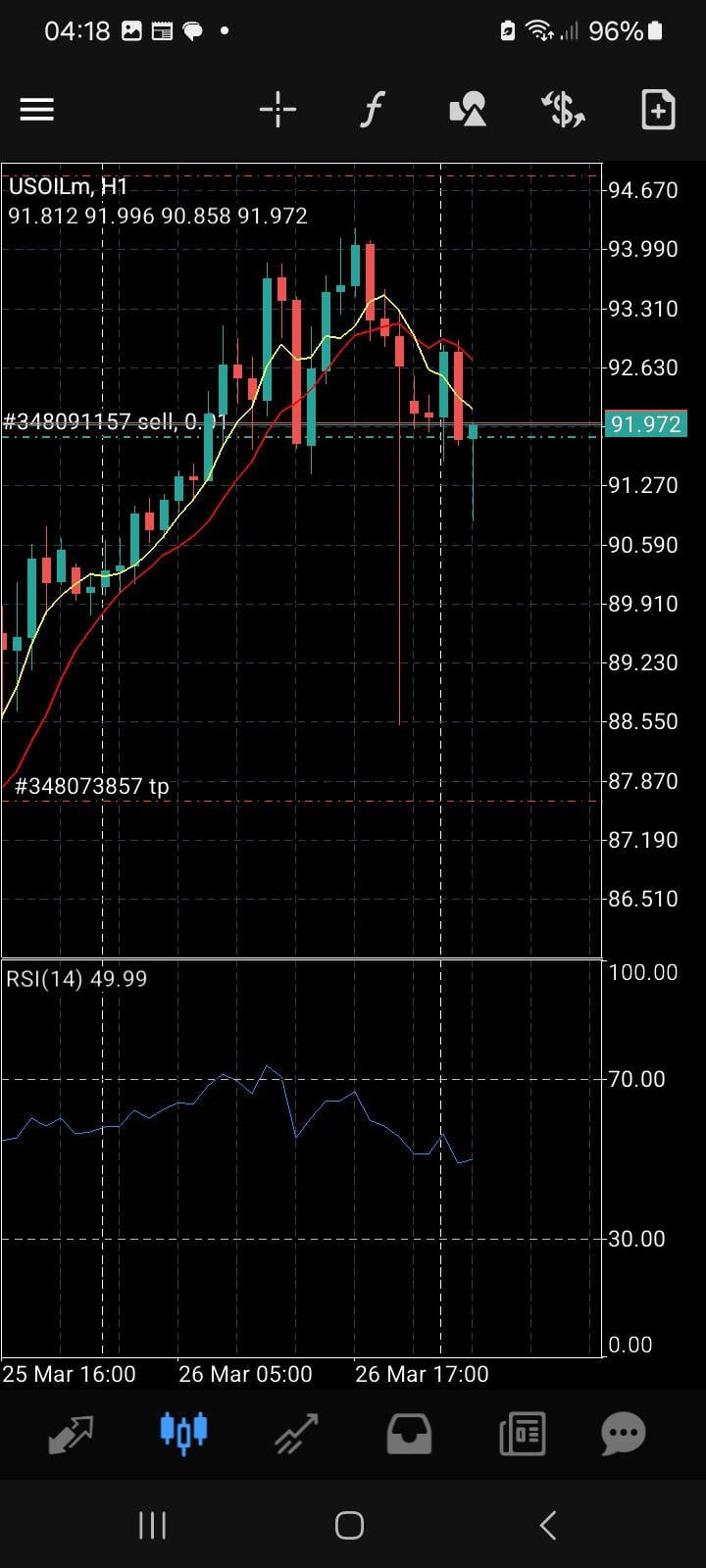 이란 긴장 완화로 유가 리스크 프리미엄 제거 — 기술적 매도 신호 확인 📉