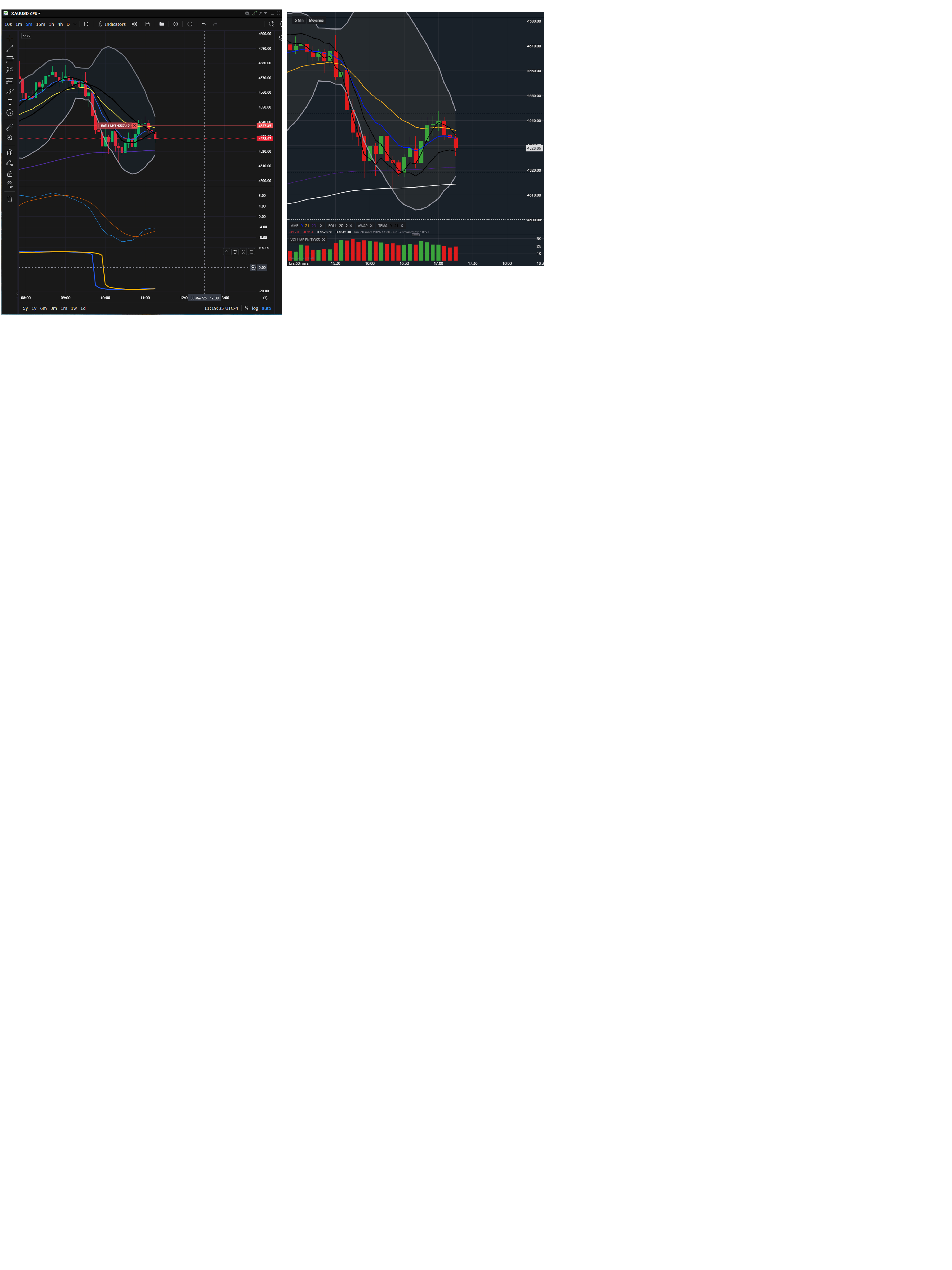 같은 차트인데 지표가 다르게 반응해요 🤔