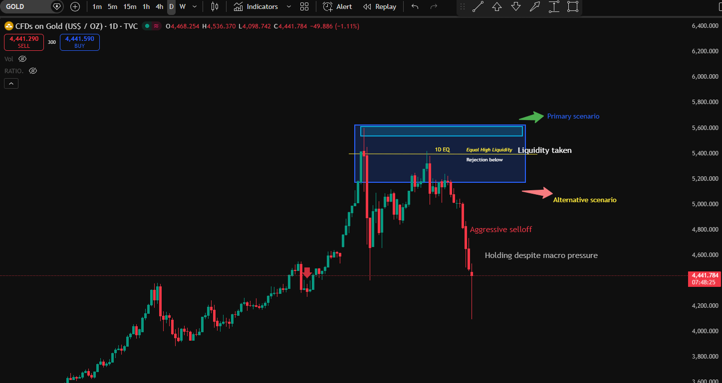 금, 동등 고점 유동성 스윕 후에도 버텨냄 🔥