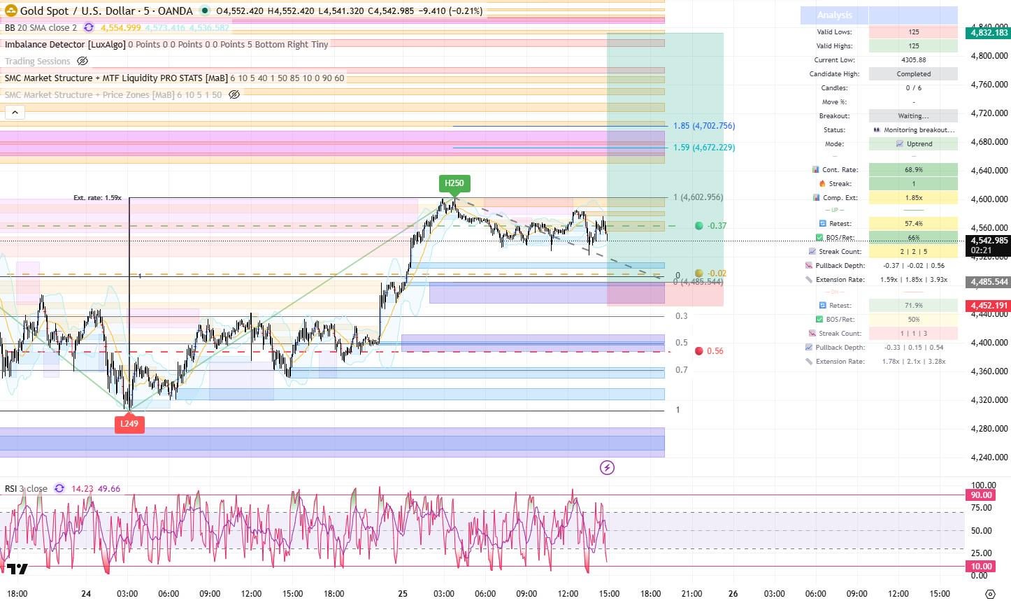 XAUUSD — 수요구간에서 롱 진입 중 📈