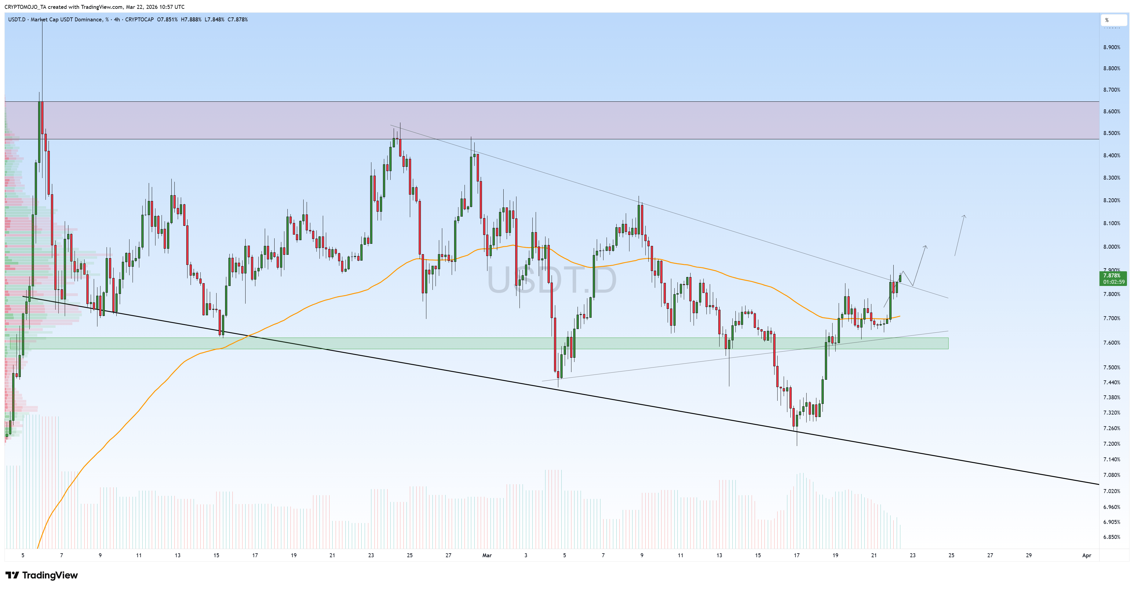 USDT 도미넌스가 지지에서 반등해 저항을 돌파했습니다 🚨