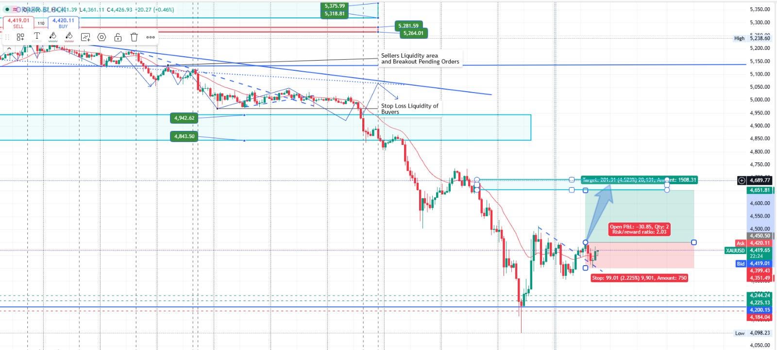 H1 골드 차트 누가 설명해줄래요? 🟡