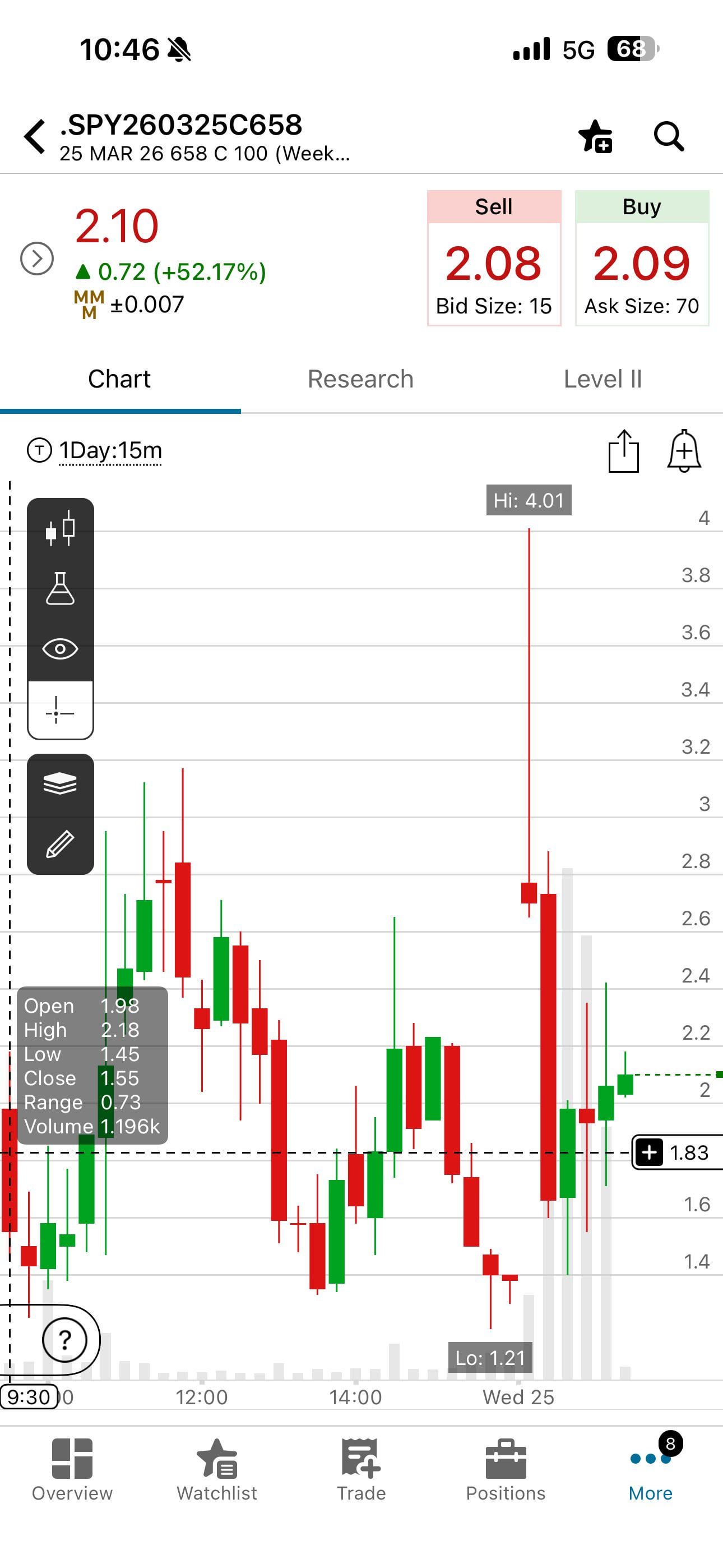 SPY 오늘 가격 움직임 — 658 콜이 기대만큼 안 오른 이유? 🤔