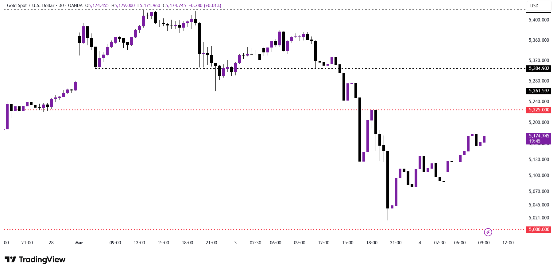 금 5000 지지에서 반등 — 5225 주시 중 🪙