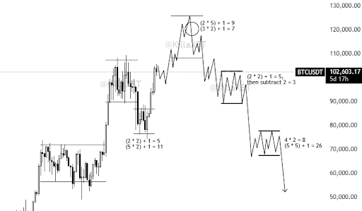 1년 전 표시한 차트, 계획대로 진행 중 📈