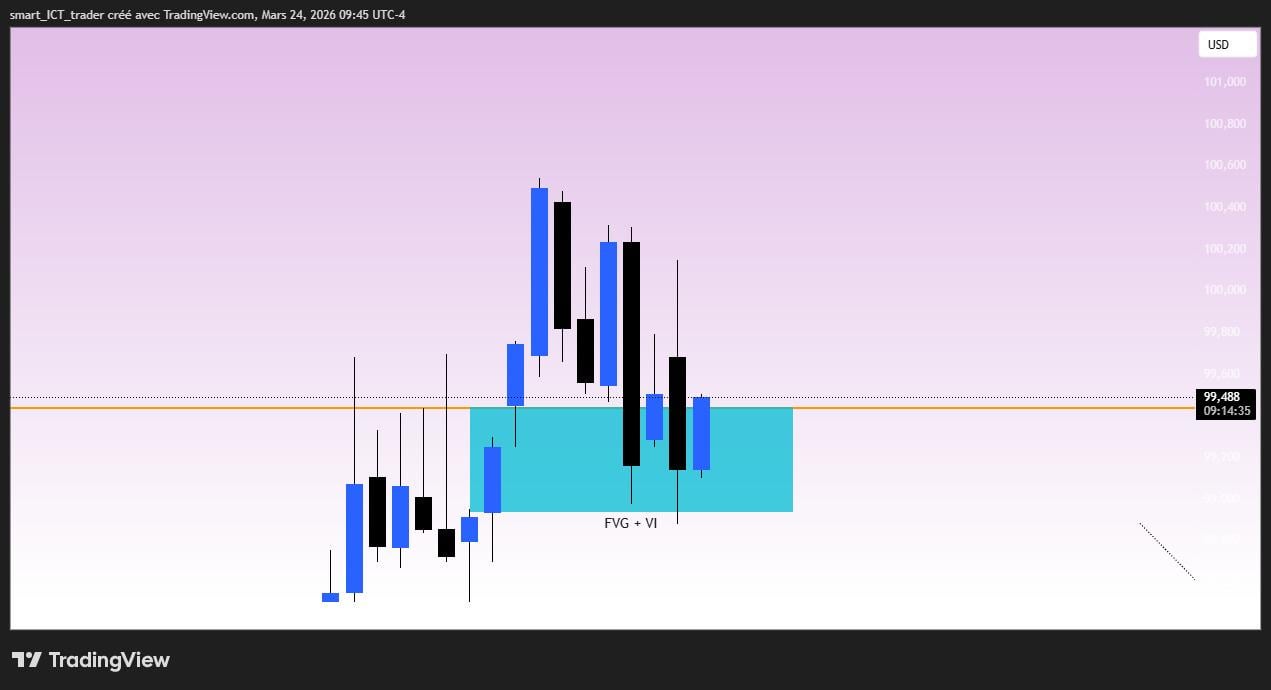 DXY 일봉 관찰: FVG+VI 존 반응 중 📈