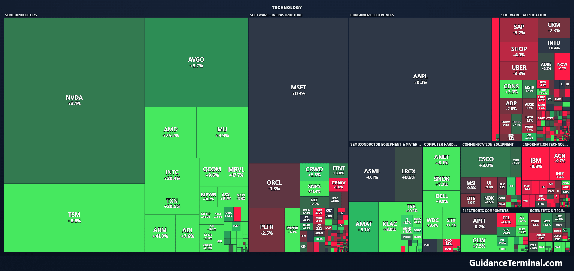 오늘 기술 섹터 현황 🔍