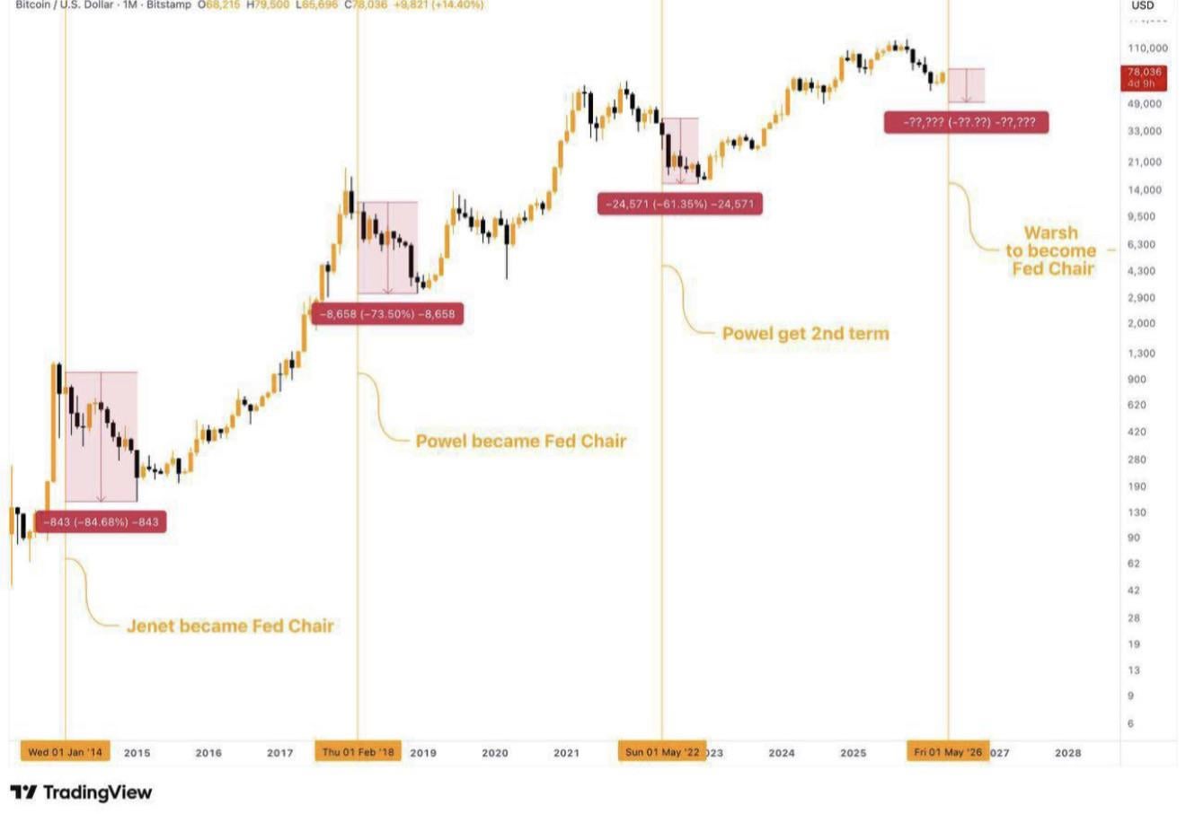 케빈 워시, 2026년 5월 중순 차기 연준 의장으로 예상됩니다 📉